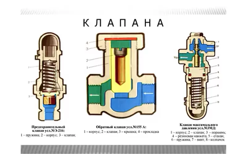 Предохранительные клапаны для защиты трубопроводов от давления