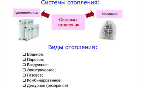 Типы отопления для дома и квартиры обзор систем