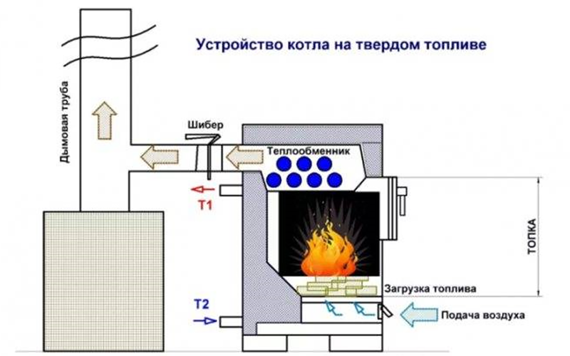 Устройство твердотопливного котла